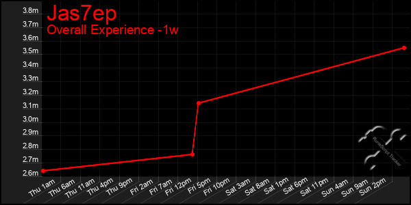 1 Week Graph of Jas7ep