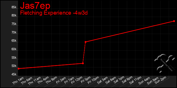 Last 31 Days Graph of Jas7ep