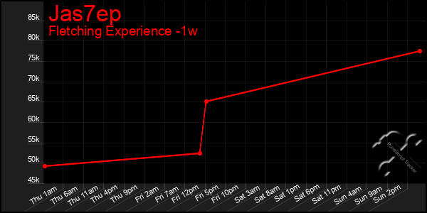 Last 7 Days Graph of Jas7ep