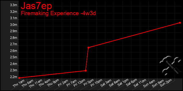 Last 31 Days Graph of Jas7ep
