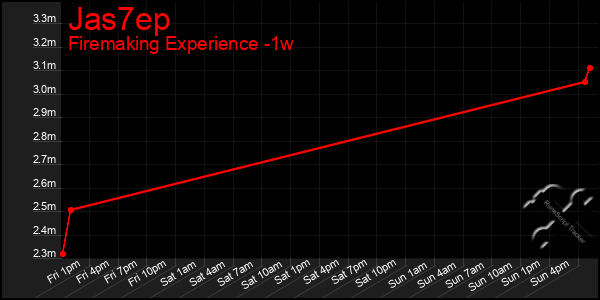 Last 7 Days Graph of Jas7ep