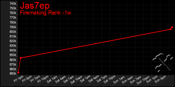 Last 7 Days Graph of Jas7ep