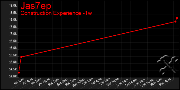 Last 7 Days Graph of Jas7ep