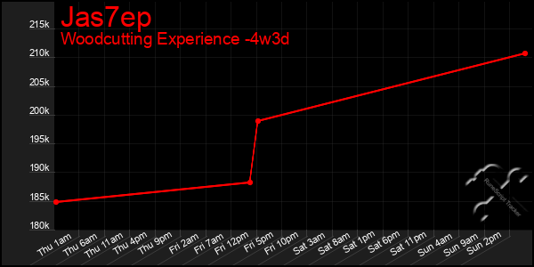 Last 31 Days Graph of Jas7ep