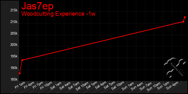 Last 7 Days Graph of Jas7ep