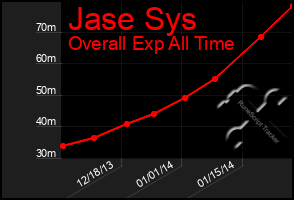 Total Graph of Jase Sys