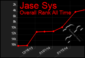 Total Graph of Jase Sys