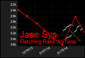 Total Graph of Jase Sys