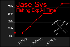 Total Graph of Jase Sys