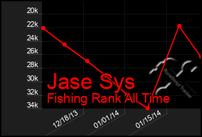 Total Graph of Jase Sys