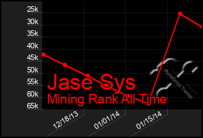 Total Graph of Jase Sys