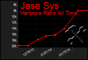 Total Graph of Jase Sys