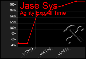 Total Graph of Jase Sys