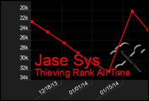 Total Graph of Jase Sys