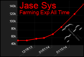 Total Graph of Jase Sys