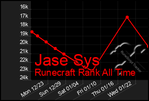 Total Graph of Jase Sys