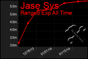 Total Graph of Jase Sys