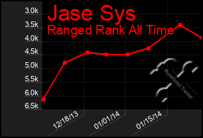 Total Graph of Jase Sys