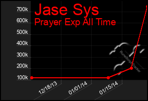 Total Graph of Jase Sys