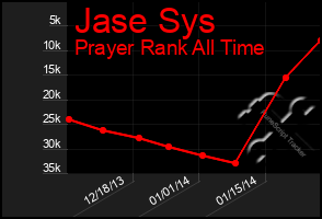 Total Graph of Jase Sys