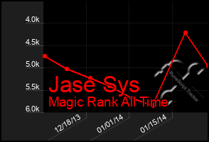 Total Graph of Jase Sys