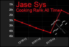 Total Graph of Jase Sys