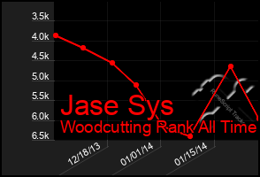 Total Graph of Jase Sys