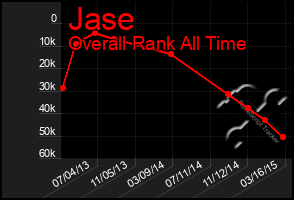 Total Graph of Jase