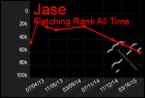 Total Graph of Jase