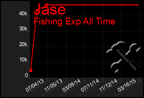 Total Graph of Jase