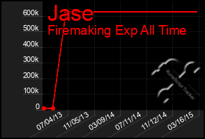 Total Graph of Jase