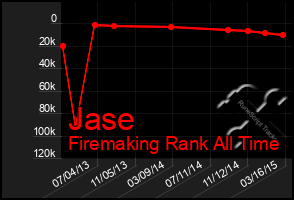 Total Graph of Jase