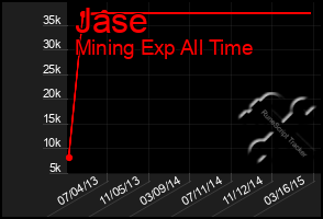 Total Graph of Jase