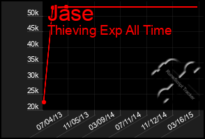 Total Graph of Jase