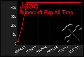 Total Graph of Jase