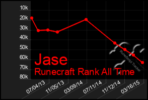 Total Graph of Jase