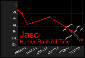 Total Graph of Jase