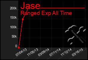 Total Graph of Jase