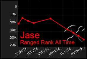 Total Graph of Jase