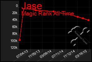 Total Graph of Jase