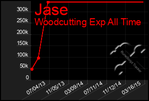 Total Graph of Jase