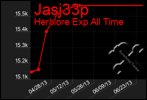 Total Graph of Jasj33p