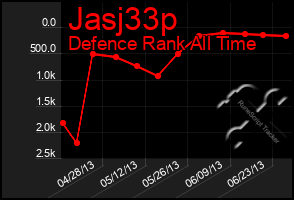 Total Graph of Jasj33p