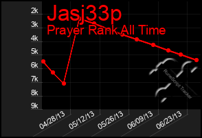 Total Graph of Jasj33p