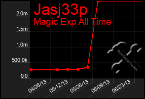 Total Graph of Jasj33p