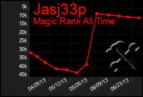 Total Graph of Jasj33p