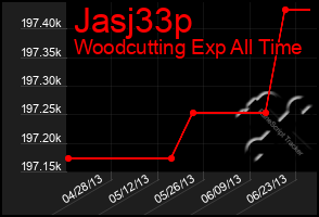 Total Graph of Jasj33p