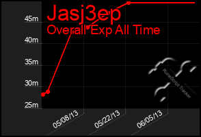 Total Graph of Jasj3ep