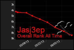 Total Graph of Jasj3ep