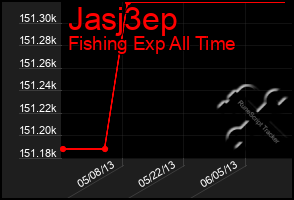 Total Graph of Jasj3ep